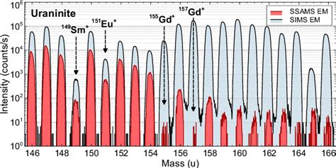 Figure 2 from Discovery of fissionogenic Cs and Ba capture five years ...