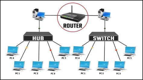 Qual è la differenza tra hub, switch e router? | WizBlog