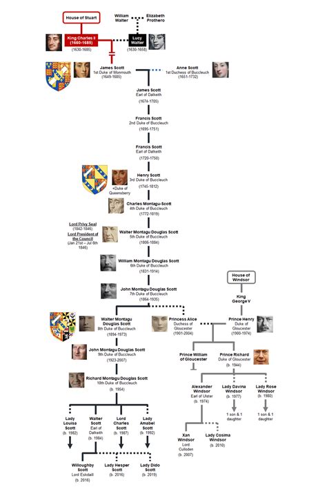 The Dukes of Buccleuch Family Tree : r/UsefulCharts