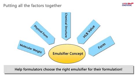 Emulsifiers in Cosmetics - Everything You Want to Know