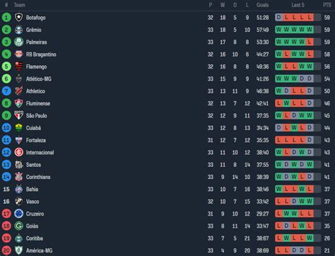 Brazilian Série A standings after gameweek 33, with a 3-way tie for both 1st and 17th place. - 9GAG