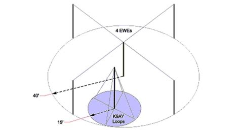 K9AY Loops : resource detail | Ham radio, Antennas, Loop