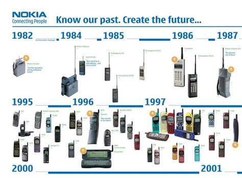 Nokia Timeline | Nokia, Nokia phone, Numeric keypads