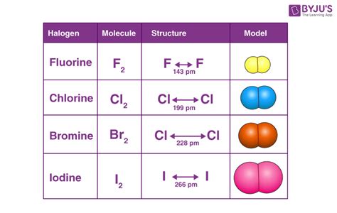 Halogens - Definition, Uses, Compounds, Properties of Halogens