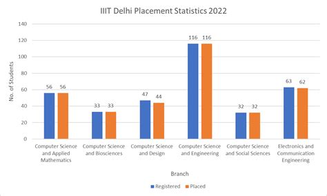 IIIT Delhi - Admission, Cutoff, Fees & Placements 2024 | College Pravesh