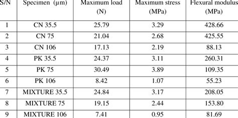 Results of flexural modulus of the composites | Download Scientific Diagram