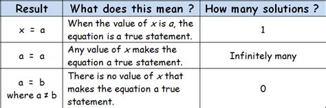 Equations with Many Solutions or No Solution