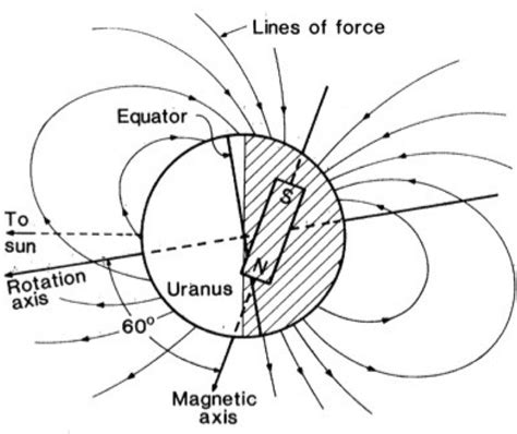 Aurores polaires sur Uranus - Premières images depuis la Terre - Observatoire de Paris - PSL ...