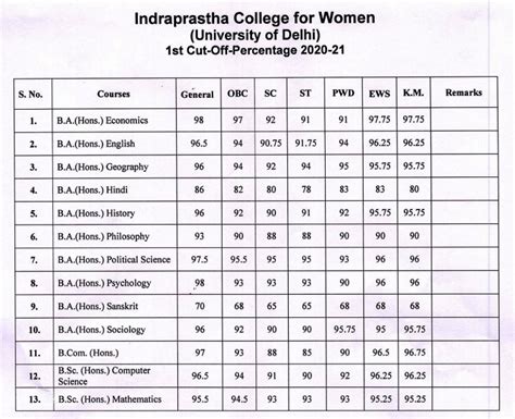 Indraprastha College for Women (IP College) Cut Offs 2020 – Delhi ...