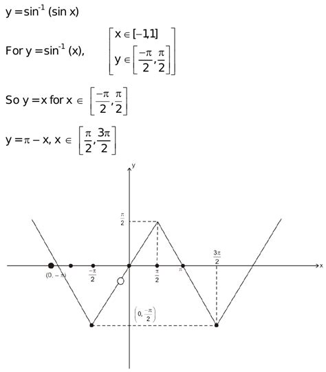 How make graph of sin inverse sinx