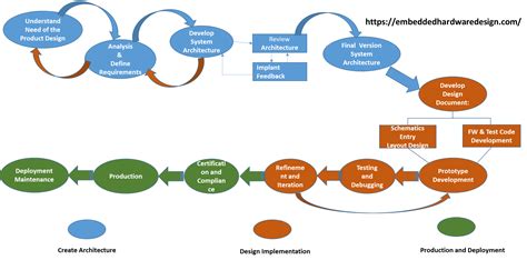 How to Design Hardware for Embedded Systems? - Embedded Hardware Design