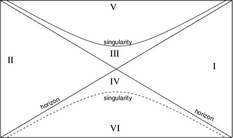 The Lorentzian black hole geometry. | Download Scientific Diagram