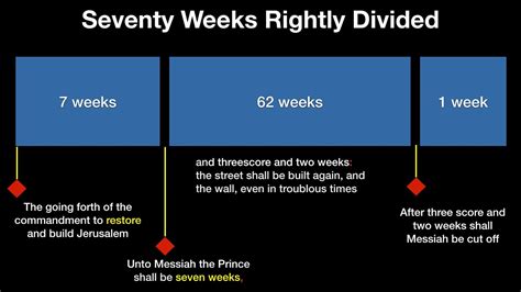 Daniels 70 Weeks Chart - chartdevelopment