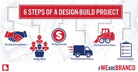 The Design-Build Method of Construction Could Be Right For Your Project - Branco Enterprises Inc.