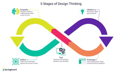 The 5 Stages of the Design Thinking Process [ELI5 Guide]