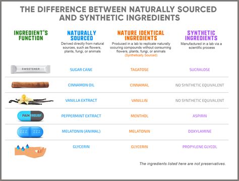 The Difference Between Natural and Synthetic Preservatives | Healthy ...