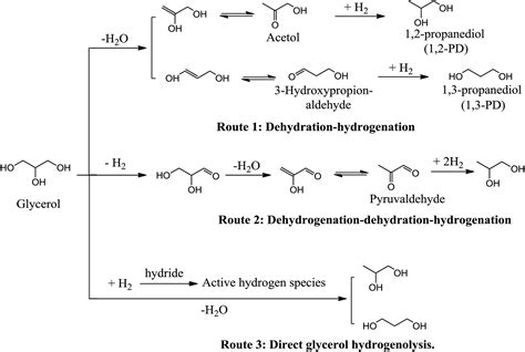 Catalytic hydrogenolysis of glycerol to propanediols: a review - RSC Advances (RSC Publishing ...