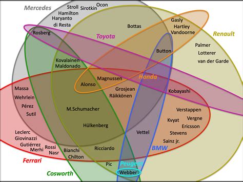 [Euler Diagram] What engines have F1 drivers used in their career? (all ...