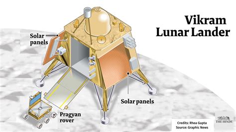 Chandrayaan-3 | what it takes to soft-land on the moon - The Hindu