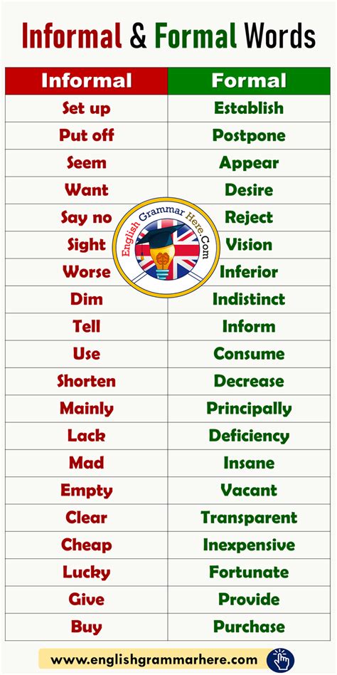 Informal and Formal Vocabulary List - English Grammar Here