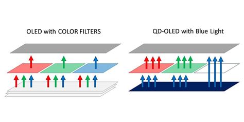 Samsung and Sony Announce a QD-OLED TV at CES 2022, but What Is QD-OLED?