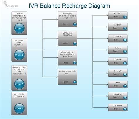 Interactive Voice Response Diagrams | Interactive Voice Response Network Diagram | How to Create ...