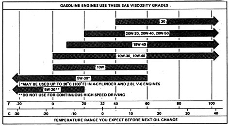 Diesel Oil Viscosity Chart