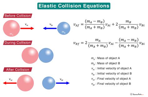 Elastic Collision: Definition, Formula, and Examples