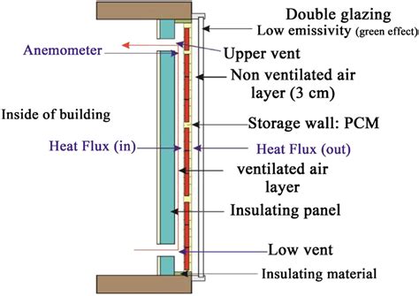 Trombe walls with phase change materials: A review - Omara - 2020 - Energy Storage - Wiley ...