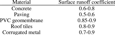 Surface runoff coefficients for typical materials in a city's hard... | Download Scientific Diagram