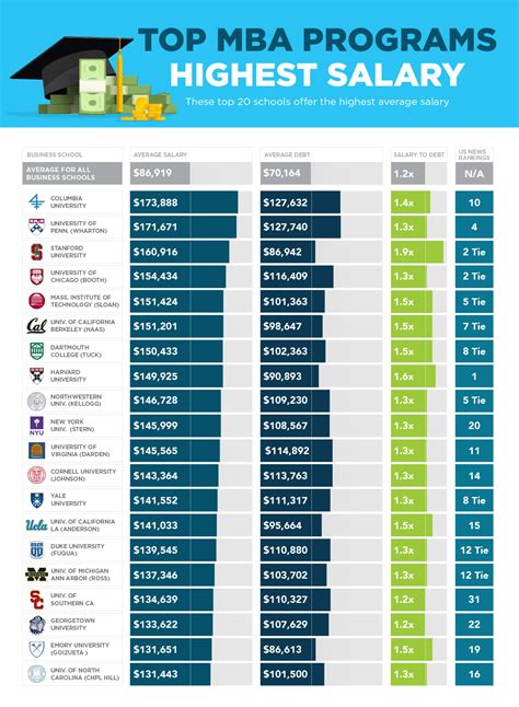 SoFi's "No BS" 2017 MBA Rankings Examine Salary vs. Debt | SoFi