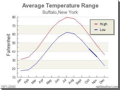 Climate in Buffalo, New York