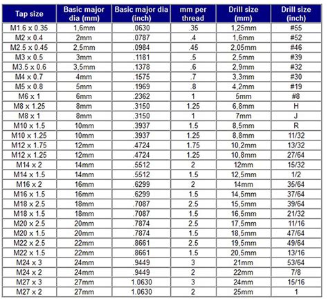 Pop Rivet Hole Size Chart Metric - Greenbushfarm.com