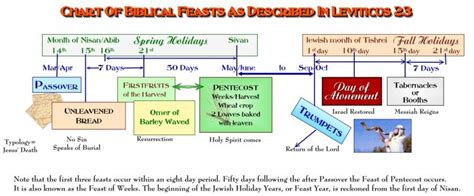 last months of jesus chart - Google Search in 2020 | Jewish feasts, Feasts of the lord, Bible ...