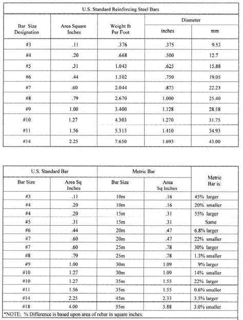 Table 3-8.Comparison of U.S. Standard and Metric Rebar