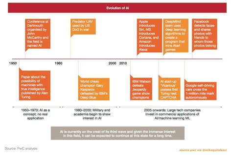 Evolution of #AI? 10 key milestones for #ArtificialIntelligence over the last 67 years. #pwc {# ...