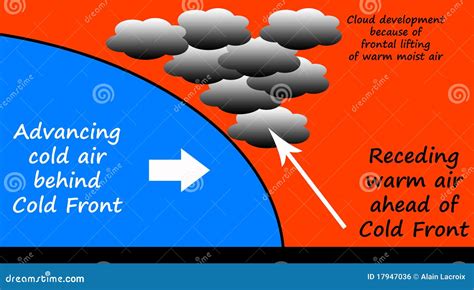 Atmospheric Front Vector Illustration Diagram With Cold And Warm Front ...