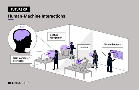 The Future of Human-Machine Interactions: How technology is becoming ...