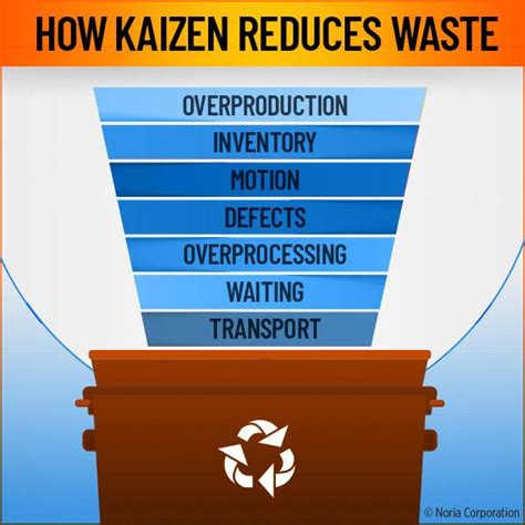 What Is Kaizen How To Implement Kaizen Types Of Waste Learning | The ...