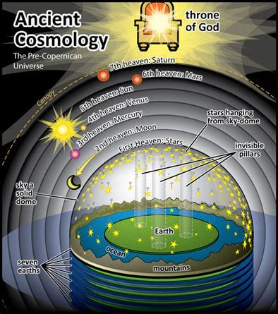 Ancient cosmology