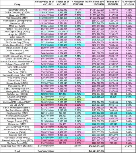 Tracking Ron Baron’s BAMCO Portfolio – Q1 2021 Update (BARIX, BPTIX ...