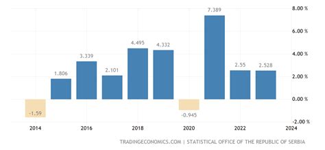 Serbia Full Year GDP Growth - 2022 Data - 2023 Forecast - 1996-2021 ...