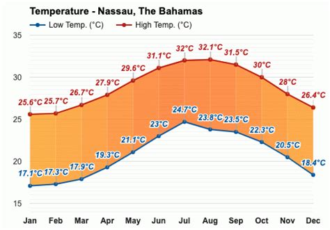 November weather - Autumn 2023 - Nassau, The Bahamas