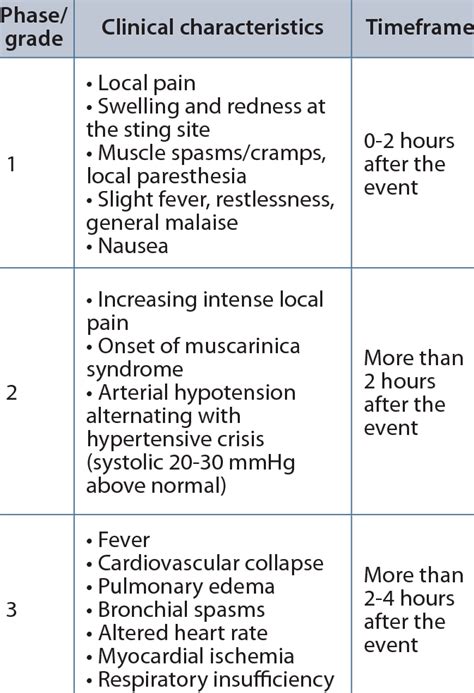 Severity and progression of poisoning caused by scorpion stings in... | Download Table