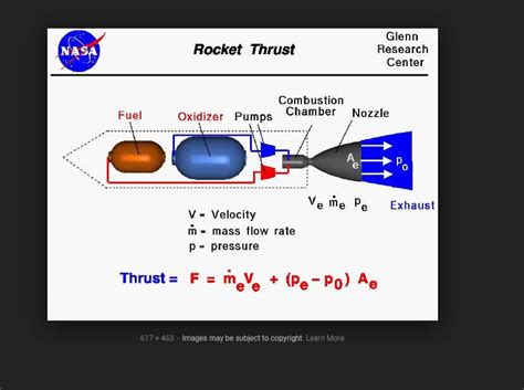 Exploring the Components of a Rocket: A Visual Diagram