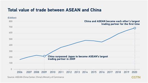 China, ASEAN upgrade ties to comprehensive strategic partnership - CGTN