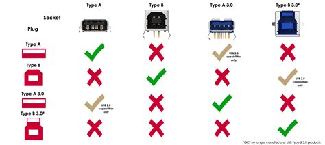 Types of USB2.0 Connectors | GCT