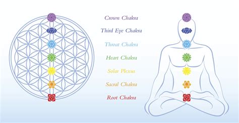 Solar Plexus Chakra Chart