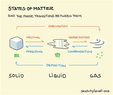 States of matter - Sketchplanations