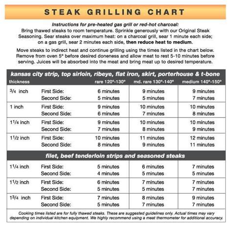 Omaha Steak Grill Chart